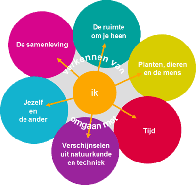 SLO Oriëntatie op jezelf en de wereld