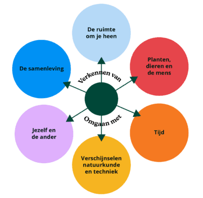 Wereldorientatie SLO Cirkels